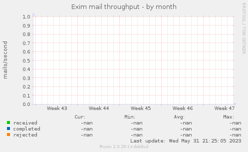 Exim mail throughput