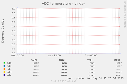 HDD temperature