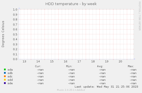 HDD temperature