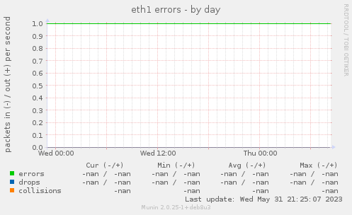 eth1 errors