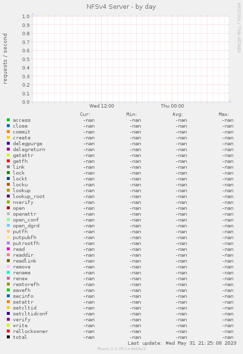 NFSv4 Server