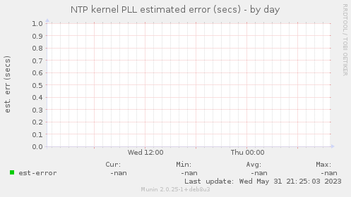 NTP kernel PLL estimated error (secs)