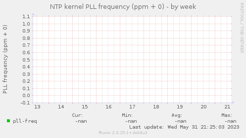 NTP kernel PLL frequency (ppm + 0)