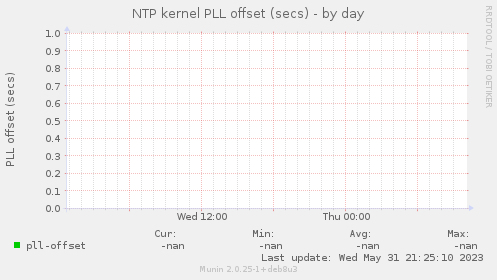 NTP kernel PLL offset (secs)