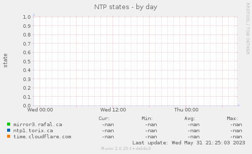 NTP states