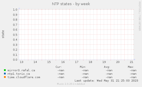 NTP states