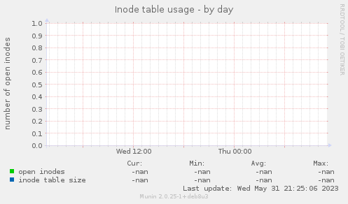 Inode table usage