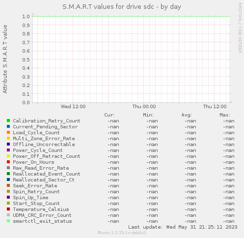 S.M.A.R.T values for drive sdc