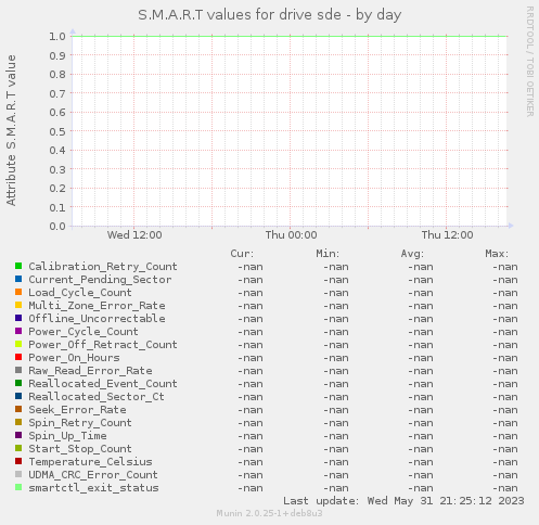 S.M.A.R.T values for drive sde