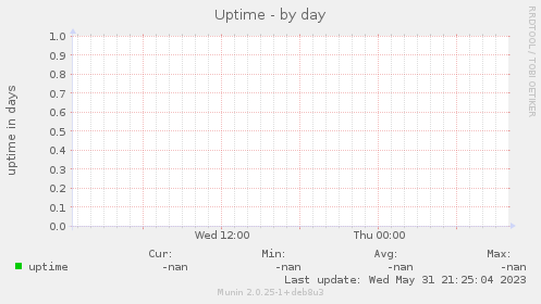 Uptime