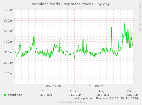 sopalepc loads - separate traces