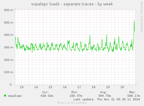 sopalepc loads - separate traces