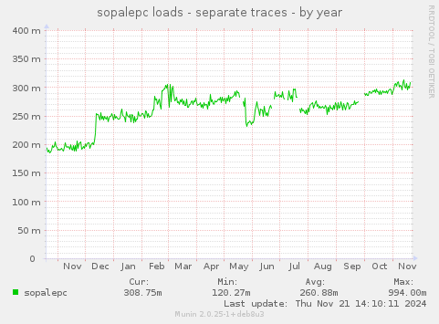 sopalepc loads - separate traces