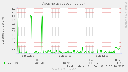Apache accesses