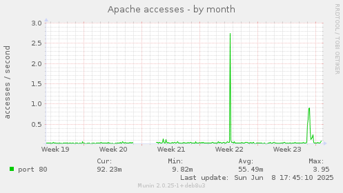 Apache accesses