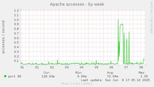 Apache accesses