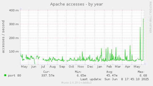 Apache accesses