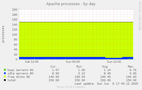 Apache processes