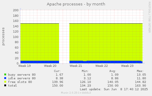 Apache processes