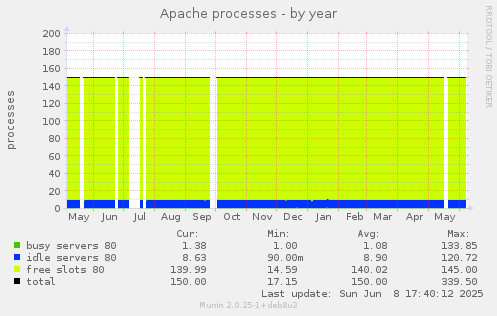 Apache processes