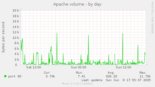 Apache volume