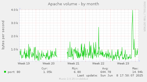 Apache volume