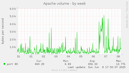 Apache volume
