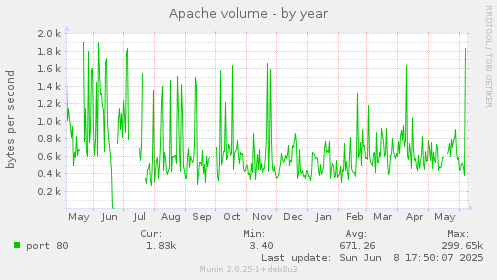 Apache volume