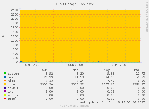 CPU usage