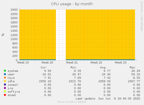 CPU usage