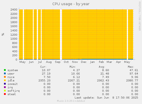 CPU usage