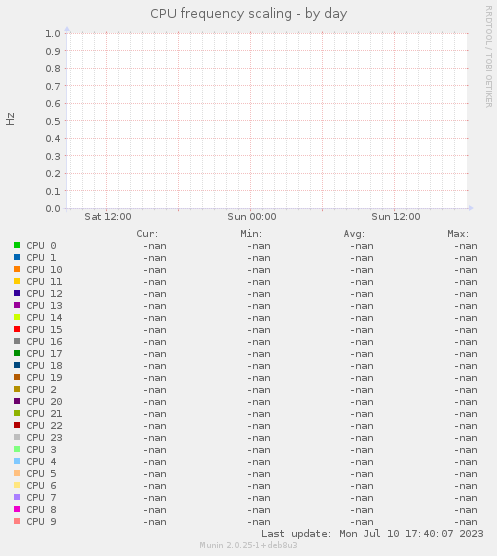 CPU frequency scaling