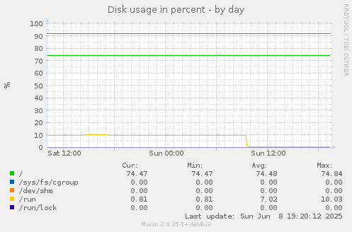 Disk usage in percent