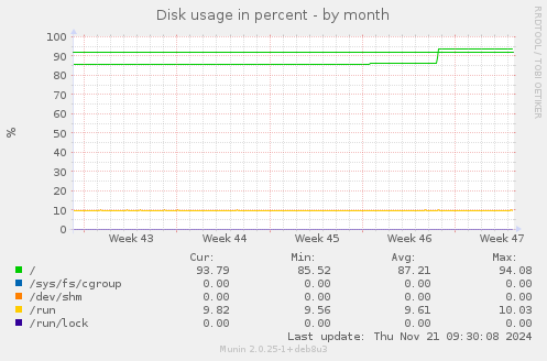 Disk usage in percent