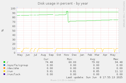 Disk usage in percent