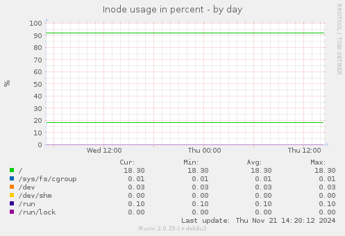 Inode usage in percent