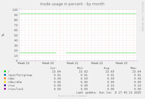 Inode usage in percent