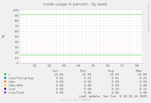 Inode usage in percent
