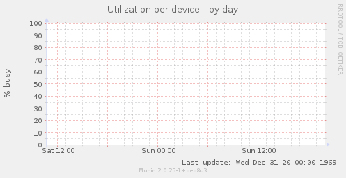 Utilization per device