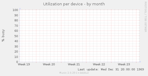 Utilization per device
