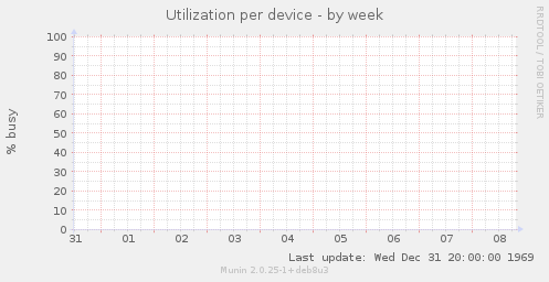 Utilization per device