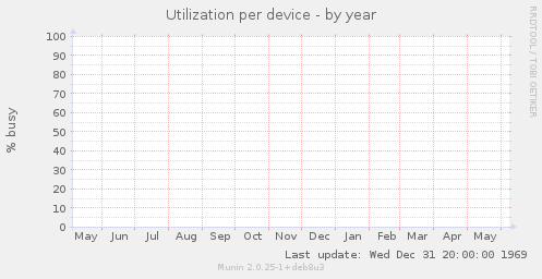 Utilization per device