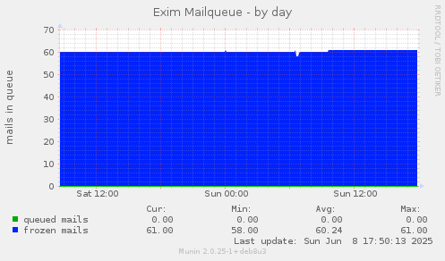 Exim Mailqueue