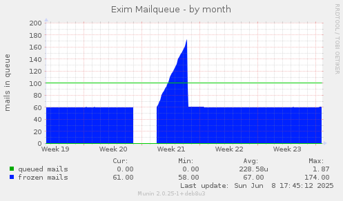 Exim Mailqueue