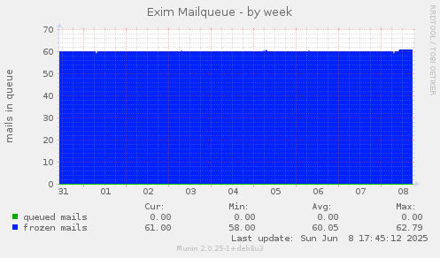 Exim Mailqueue