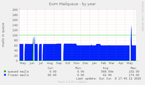 Exim Mailqueue