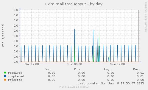 Exim mail throughput