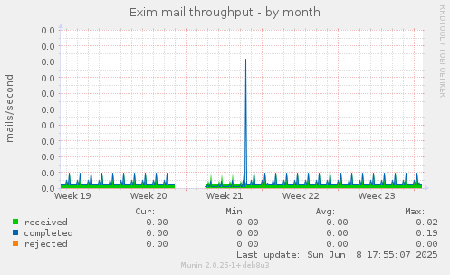 Exim mail throughput
