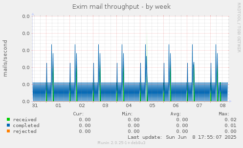 Exim mail throughput