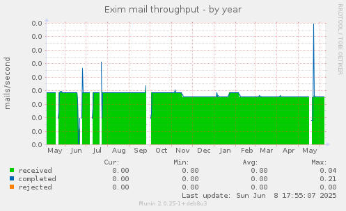 Exim mail throughput